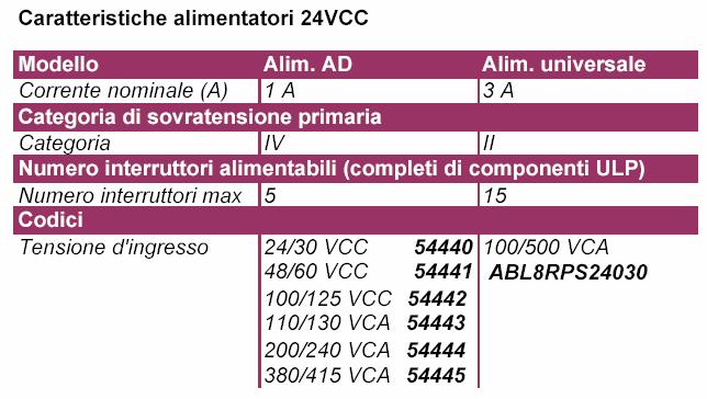 Compact NSX Consumo massimo di un