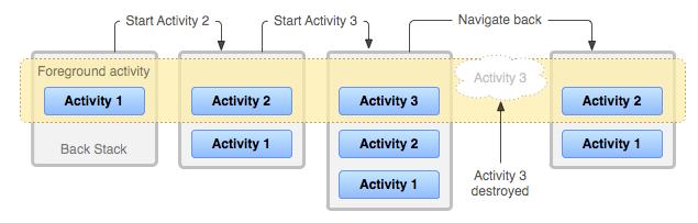 Activity Stack Una sola Activity per volta può essere sullo schermo Le Activity presenti nel sistema sono gestite mediante una pila detta activity stack, una per ogni applicazione lanciata nella