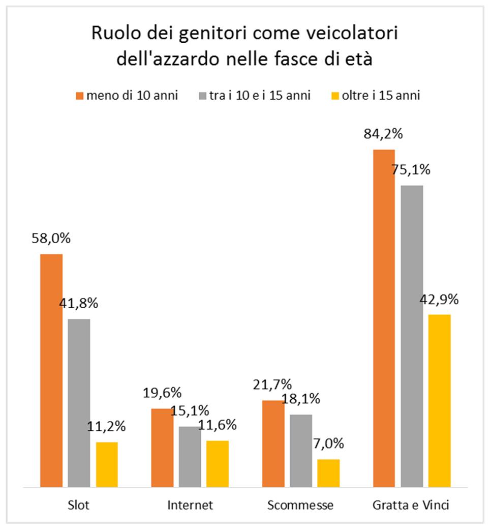 È stata indagata anche l età del primo contatto dei giovani con il gioco d