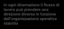 prendere una direzione diversa in funzione