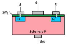 MOS- FET ad arricchimento (E-MOS) fig. 28 Il MOS ad arricchimento a canale N (fig.28) è formato da: un substrato di tipo P, debolmente drogato.