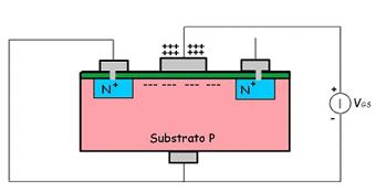 Funzionamento fig. 29 Per far funzionare correttamente un MOS ad arricchimento occorre applicare una tensione di arricchimento tra gate e substrato.