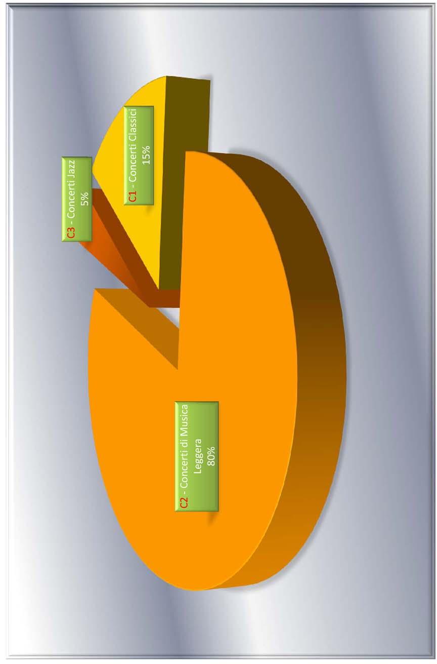 Tavola 10 - Attività concertistica: composizione degli Aggregati.