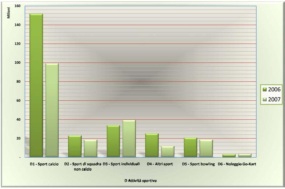 sportiva: raffronto 1 semestre 2006 2007.