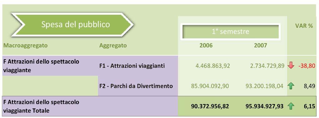 Tavola 17 Attrazioni dello spettacolo viaggiante: raffronto 1 semestre