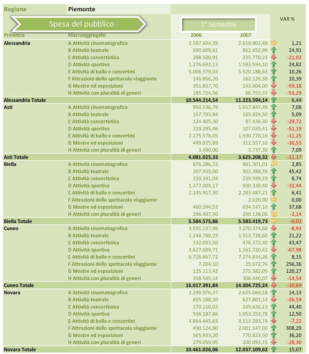 Tavola 26 - Piemonte: raffronto 1 semestre 2006 e 2007.