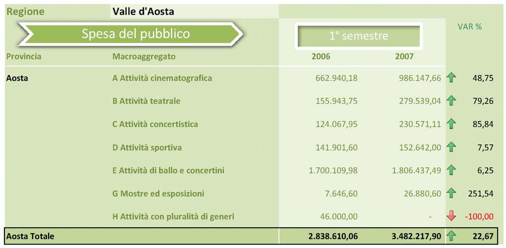 Tavola 28 - Val d Aosta: raffronto 1 semestre 2006 e 2007.