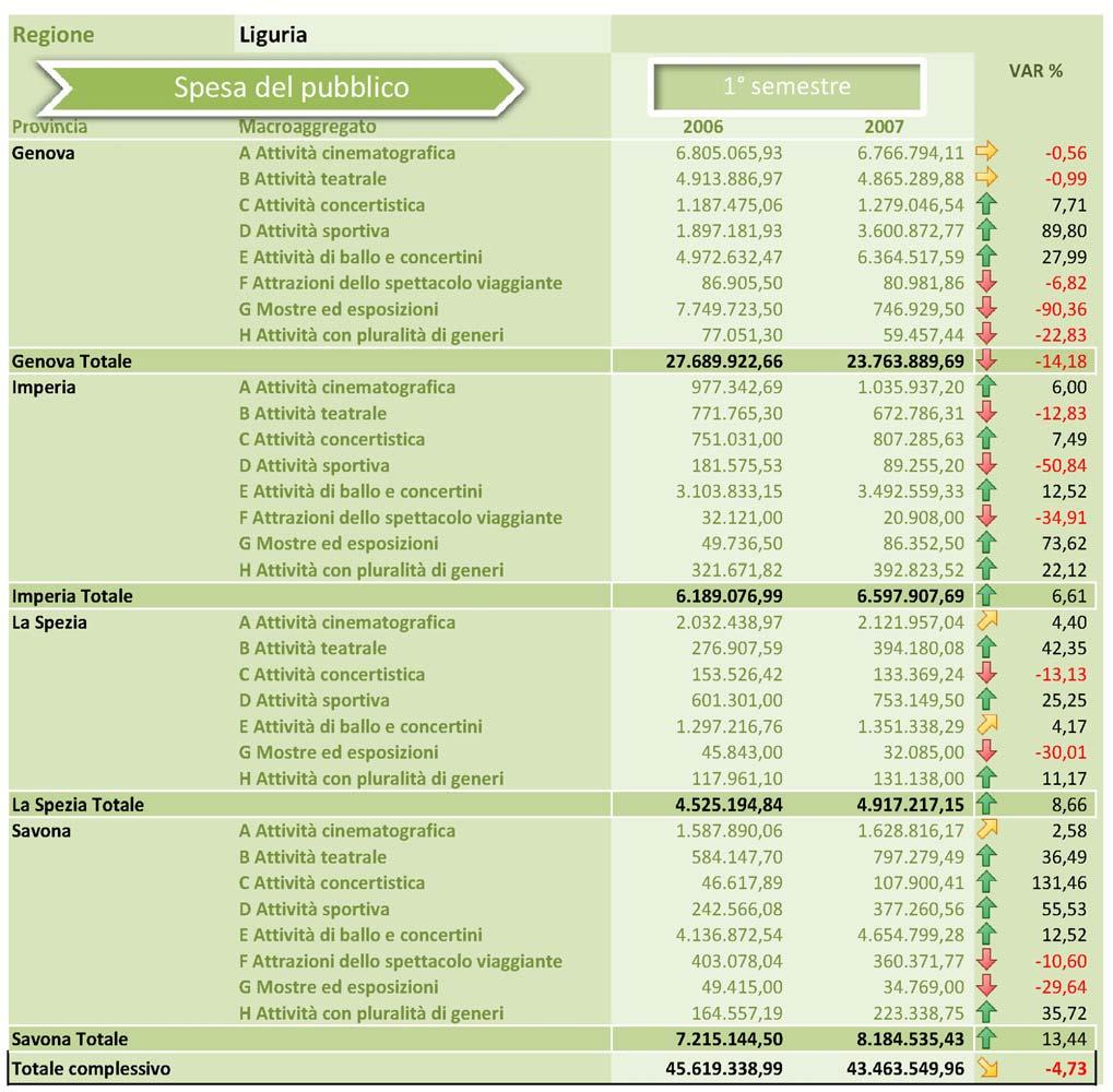 Tavola 32 - Liguria: raffronto 1 semestre 2006 e 2007.