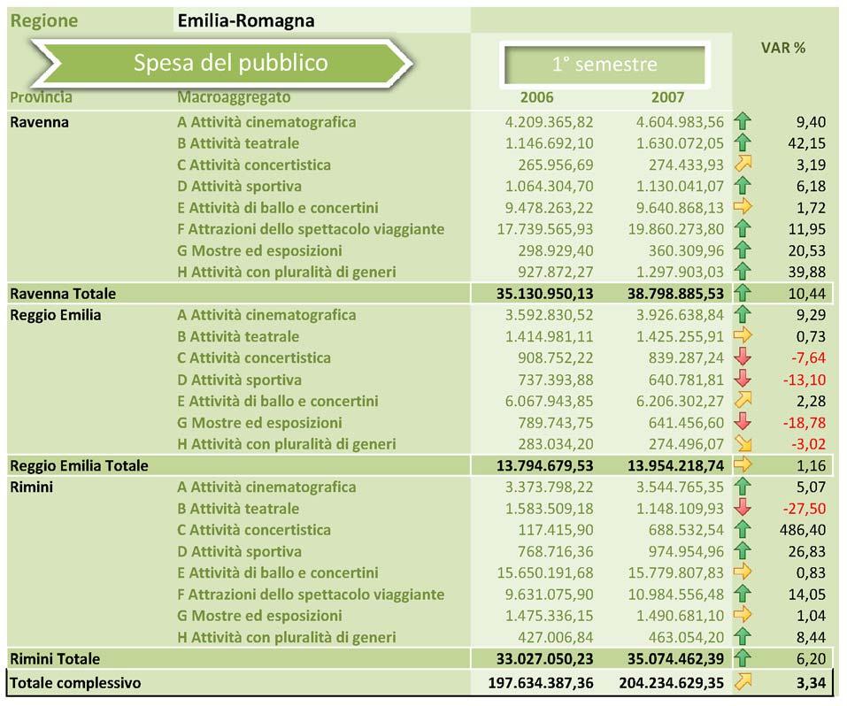 Tavola 40 - Emilia - Romagna: raffronto 1 semestre 2006 e 2007.