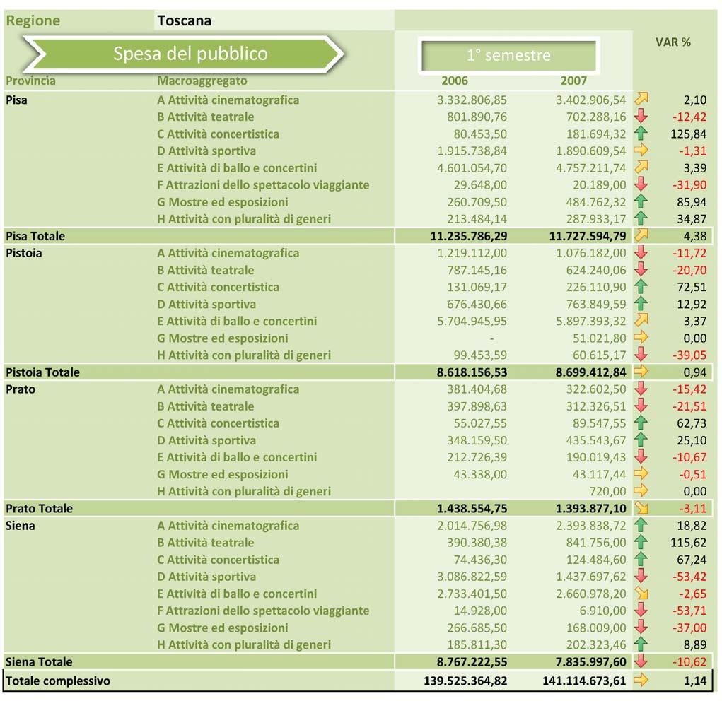 Tavola 42 - Toscana: raffronto 1 semestre 2006 e 2007. Dettaglio per provincia.