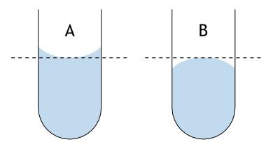 Not bene Per determinre l misur di volume sul cilindro grduto notre che l superficie liber del liquido (cqu) form un menisco, come rppresentto in figur. Fig.