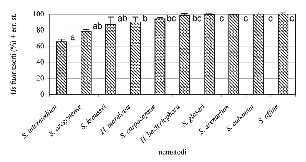 16 Graf. 8 - Percentuale di Steinernema spp e Heterorhabditis spp.