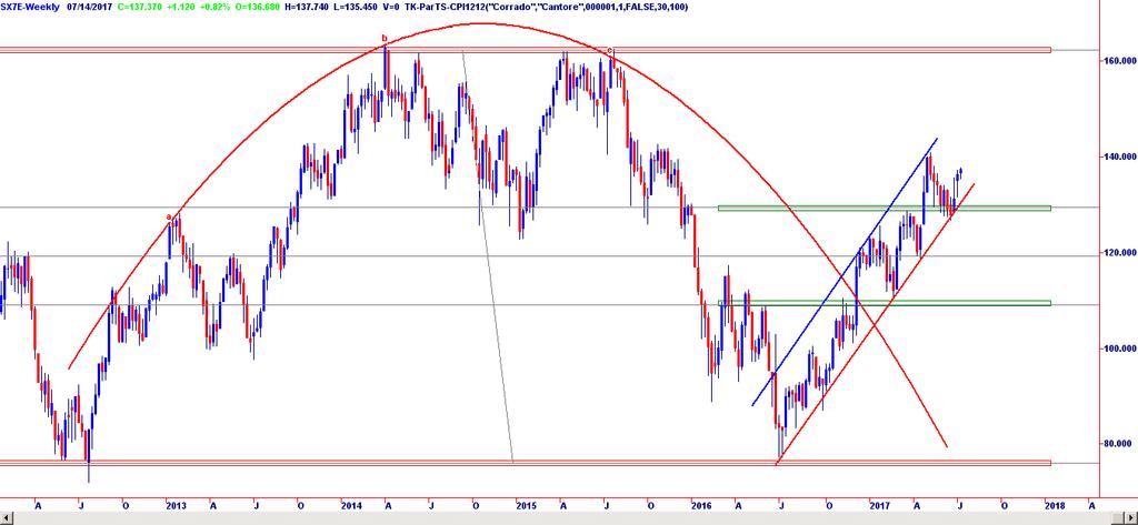 Figura 21) Indice Eurostoxx Bancari settimanale del 14 Luglio Figura 22)