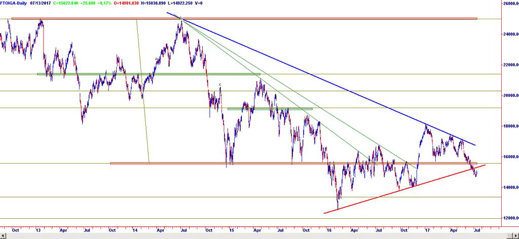 Figura 28) Indice FTSE.