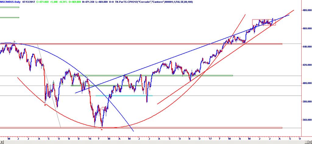 Luglio Figura 29) Indice