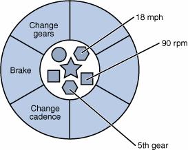 L esempio della bicicletta Tramite gli attributi di (velocità attuale, frequenza pedalata, e marcia attuale) e fornendo i metodi per