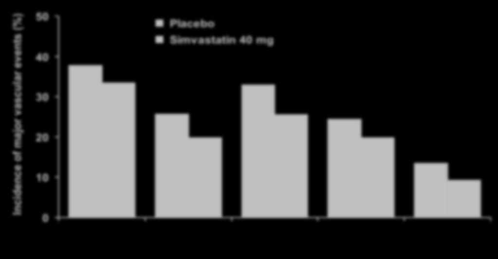 HPS: l analisi dei sottogruppi mostra beneficio nei pazienti diabetici indipendentemente dalla presenza di CHD Incidence of major vascular events (%) 50 40 30 20 10 0 RRR 12% Placebo Simvastatin 40