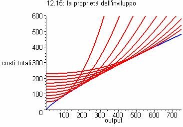 Nella quasi totalità dei casi, il breve periodo è caratterizzato da rendimenti di scala decrescenti nell input variabile. Di conseguenza, la funzione di costo totale di breve periodo è convessa 53.