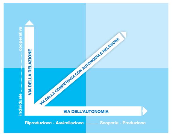 Stili d insegnamento e bisogni fondamentali Soprattutto gli stili produttivi e cooperativi possono