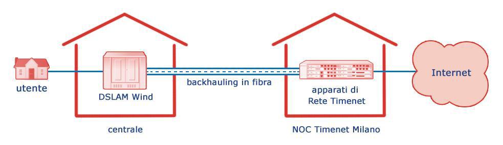 APPROFONDIMENTI Come funziona L Utente è collegato, attraverso una delle tecnologie di rilascio disponibili, direttamente al DSLAM di Wind: un apparato non condiviso con altri Operatori come invece