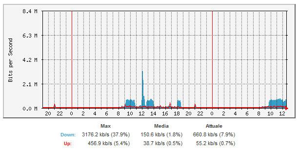 sulla connessione. Questo strumento è particolarmente utile per individuare un eventuale utilizzo anomalo della connessione (ad esempio: virus, peer2peer non limitato, etc ).