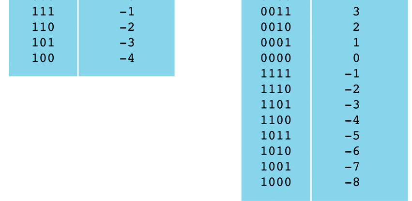 rappresentabile 1000-8 Gli interi rappresentabili con n bit [-2 n-1, 2 n-1-1] Nell esempio [-2 4-1,2 4-1 -1]=[-8,7] Complemento a due su 3 e 4 bit Complemento a due Bit piu a