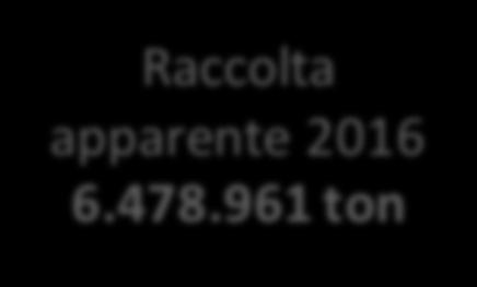 Il mercato italiano oggi Raccolta apparente 2016 6.478.961 ton Import 347.