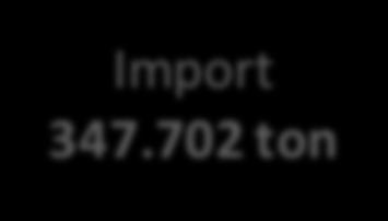 Scambi internazionali Import 347.