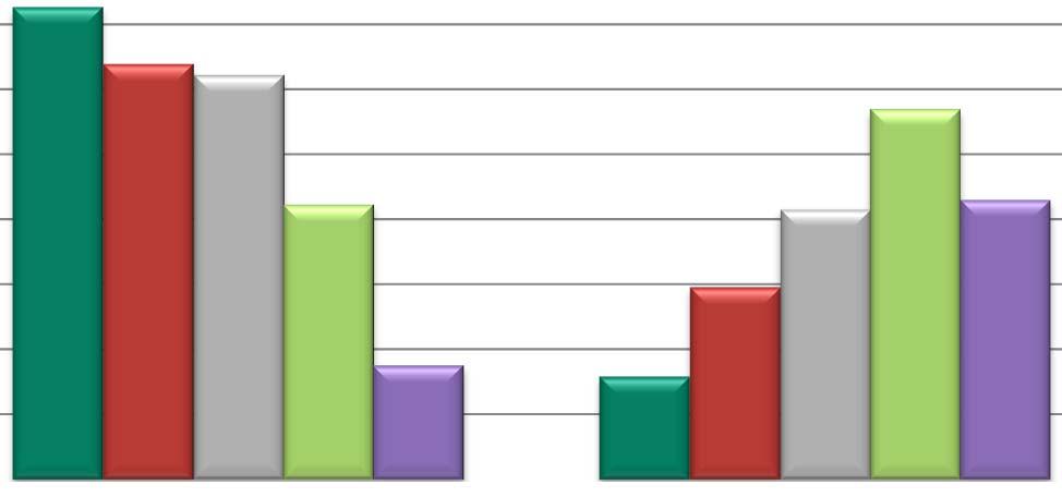 281 Potenza installata pro capite (MW/mln di abitanti) 1.247 1.