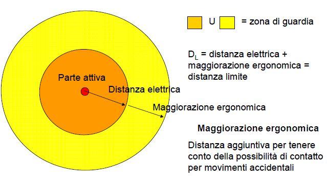 Distanza