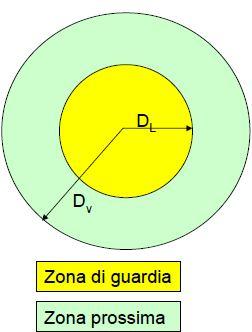 L operatore è al sicuro se è ad una distanza D v dalla parte attiva, tale da non poter entrare nella zona di guardia (D v = 65