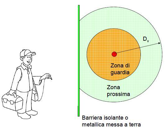 Barriere di protezione