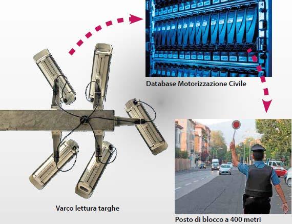 notifica di allarme, fermare il veicolo non in regola ed elevare la sanzione.