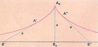 Equazioni Equazioni differenziali-soluzioni Ricerca integrali La Trattrice con generali tecniche analitiche analitiche Il famoso