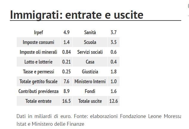 Entrate e uscite in Italia I dati si riferiscono al 2012.