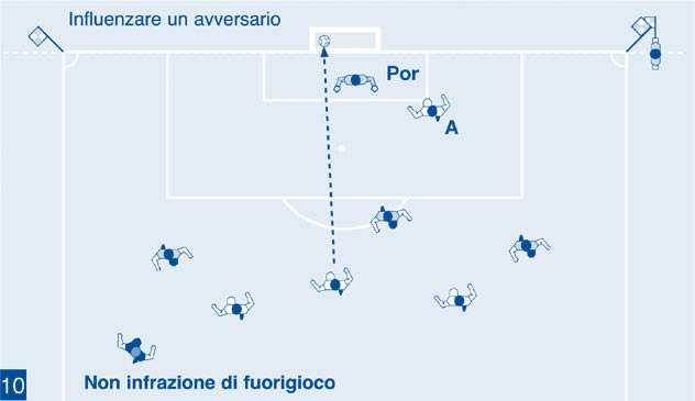 Un attaccante (A) in posizione di fuorigioco non ostruisce la linea di visione del