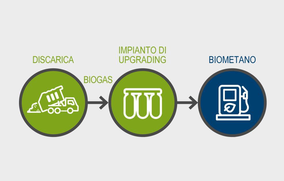 13 PIANOBIO COME FUNZIONA IMPIANTO DI BIOGAS DA