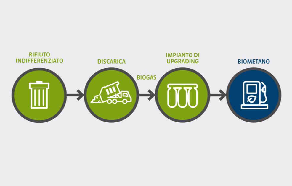 discarica Cassagna Purificazione ed upgrading del