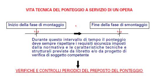 10). Indicazioni delle verifiche da effettuare sul ponteggio