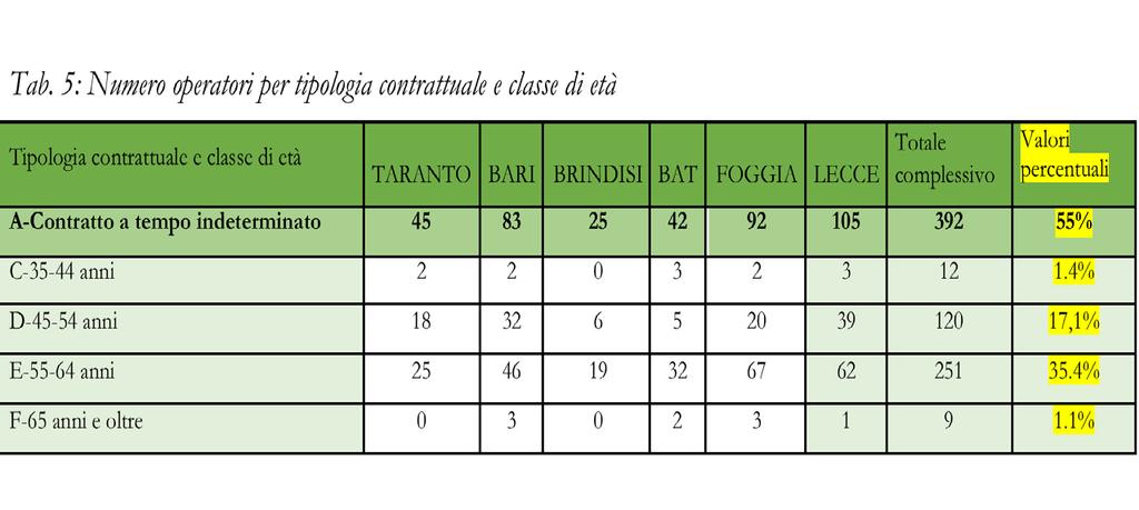 Personale per classi di età Dati simili per età e titolo di studio