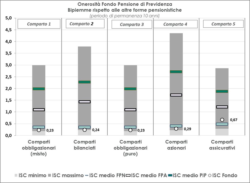 Anni di permanenza Comparti 2 anni 5 anni 10 anni 35 anni Linea obbligazionaria mista 1,049% 0,438% 0,236% 0,096% Linea bilanciata 1,053% 0,442% 0,240% 0,100% Linea obbligazionaria pura 1,039% 0,428%