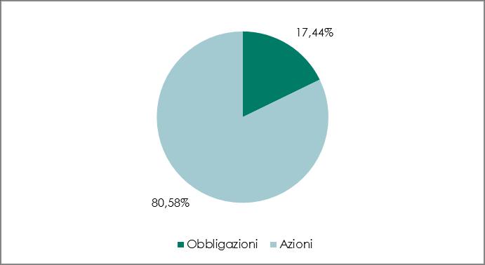 299 Rendimento netto del 2016: 4,900% Rendimento medio annuo composto Il rendimento