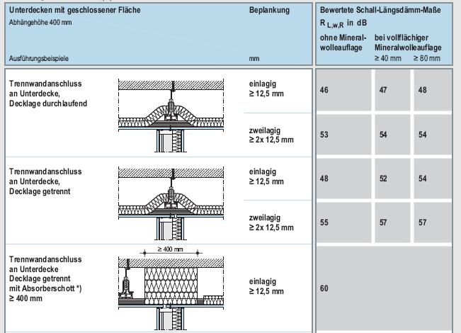 PARETI LEGGERE GIUNTI A SOFFITTO Controsoffitto continuo Ribassamento di 400 mm Descrizione del controsoffitto Collegamento del divisorio al controsoffitto, strato di rivestimento continuo