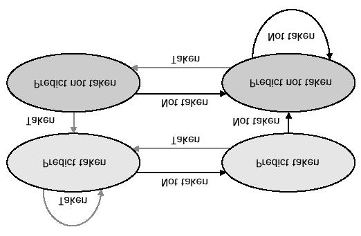 Previsione semplice Ipotizziamo che il salto condizionato sia sempre not-taken abbiamo già visto questo caso l istruzione da eseguire successivamente al salto è quella seguente (PC+4) Se almeno nella