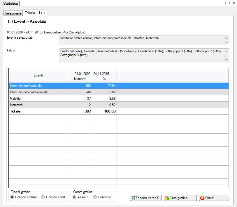 Nel titolo del risultato dell'analisi statistica figurano la statistica selezionata, il periodo, i filtri utilizzati e le unità interessate della struttura aziendale.
