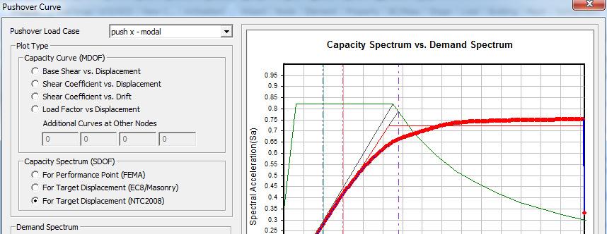 Determinazione Punto di Funzionamento Spostamento