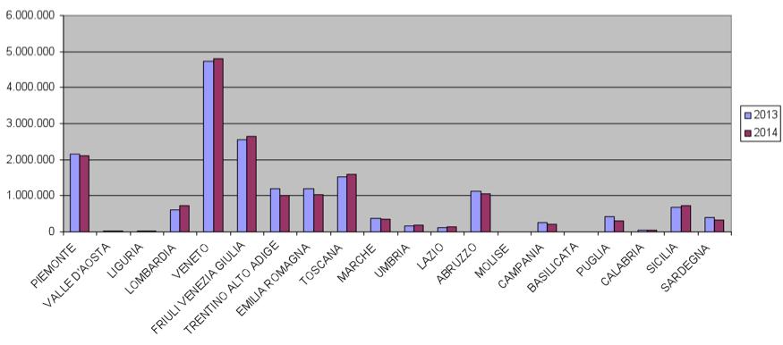 Rapporto produzione Vini a Denominazione d Origine 2013/2014 Rapporto produzione D.O.C.G./D.O.C. - I.G.T. - VINI COMUNI E VARIETALI PRODUZIONE NAZIONALE VINI COMUNI E VARIETALI 34,53% sul Tot.