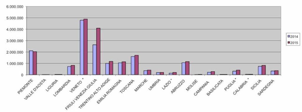 Rapporto produzione Vini a Denominazione d Origine 2014/2015 Rapporto produzione D.O.C.G./D.O.C. - I.G.T. - VINI COMUNI E VARIETALI PRODUZIONE NAZIONALE VINI COMUNI E VARIETALI 34,35 % sul Tot.