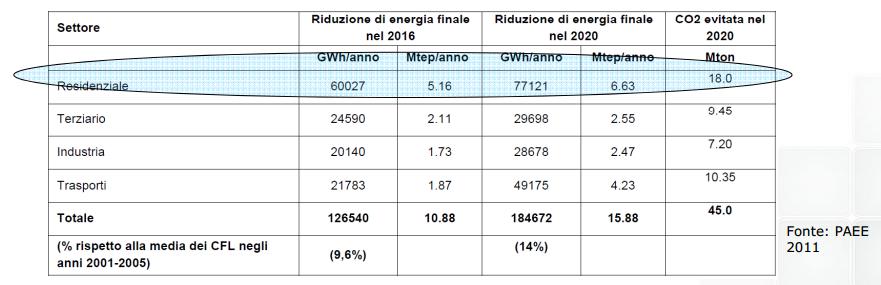 L'EFFICIENZA ENERGETICA: il contesto NORMATIVO generale La Direttiva 2006/32/CE e i primi Piani d'azione per l'efficienza Energetica (PAEE 2007 e 2011) Il primo Piano d'azione per l'efficienza