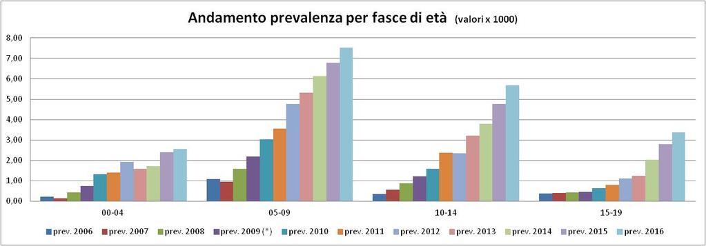 Prevalenza ASD nella